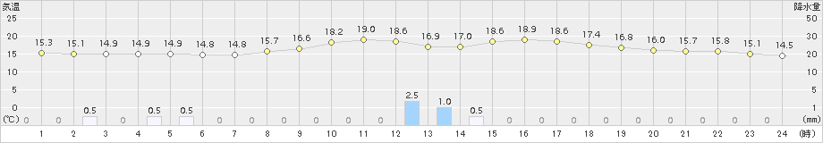 飯塚(>2018年10月23日)のアメダスグラフ