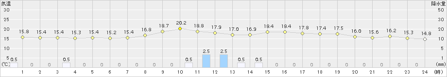 太宰府(>2018年10月23日)のアメダスグラフ