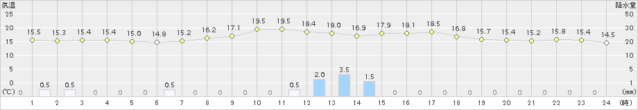 朝倉(>2018年10月23日)のアメダスグラフ