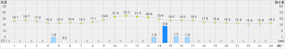 国見(>2018年10月23日)のアメダスグラフ