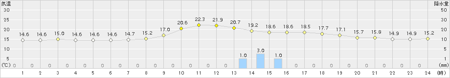 院内(>2018年10月23日)のアメダスグラフ