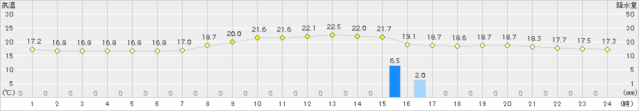 大分(>2018年10月23日)のアメダスグラフ