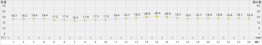 鰐浦(>2018年10月23日)のアメダスグラフ