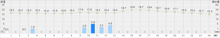 佐世保(>2018年10月23日)のアメダスグラフ