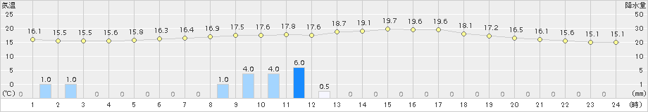 有川(>2018年10月23日)のアメダスグラフ