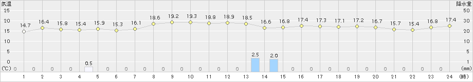 島原(>2018年10月23日)のアメダスグラフ