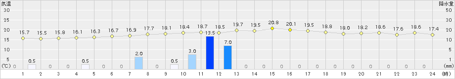 福江(>2018年10月23日)のアメダスグラフ