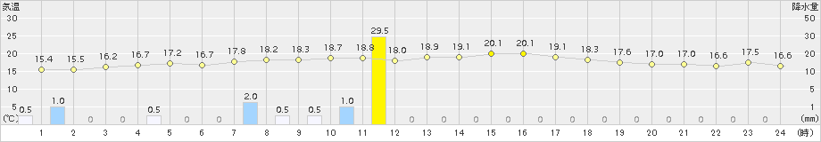 上大津(>2018年10月23日)のアメダスグラフ