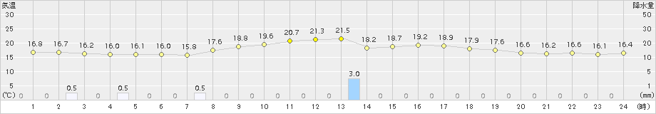 口之津(>2018年10月23日)のアメダスグラフ