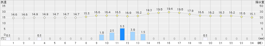 伊万里(>2018年10月23日)のアメダスグラフ