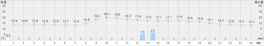 鹿北(>2018年10月23日)のアメダスグラフ