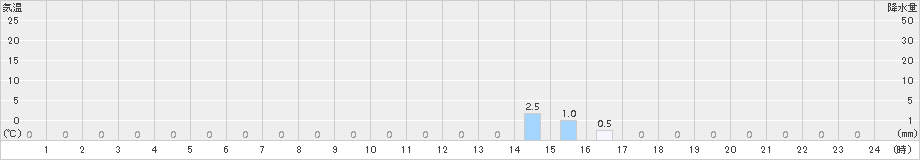 宇土(>2018年10月23日)のアメダスグラフ