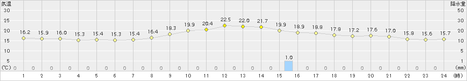 水俣(>2018年10月23日)のアメダスグラフ