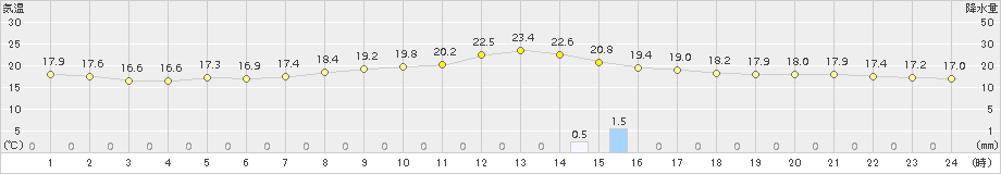 阿久根(>2018年10月23日)のアメダスグラフ