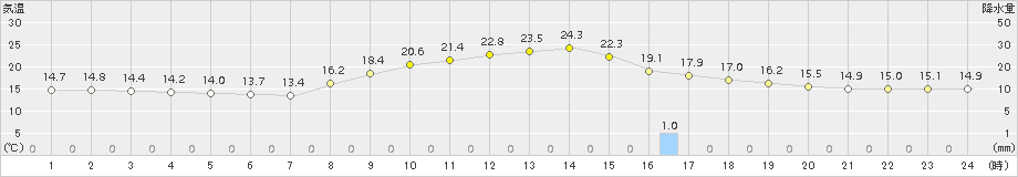 大口(>2018年10月23日)のアメダスグラフ