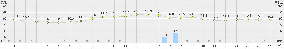 中甑(>2018年10月23日)のアメダスグラフ