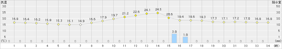 川内(>2018年10月23日)のアメダスグラフ