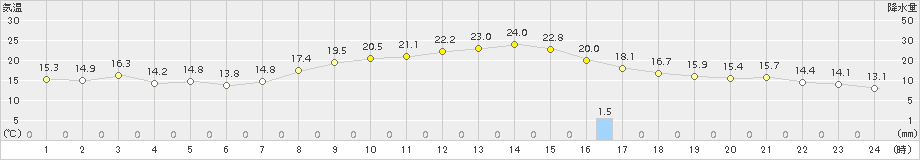 溝辺(>2018年10月23日)のアメダスグラフ