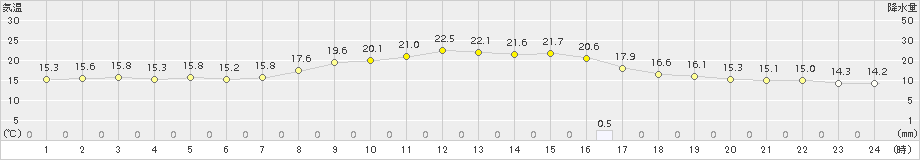 輝北(>2018年10月23日)のアメダスグラフ