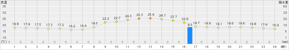 加世田(>2018年10月23日)のアメダスグラフ