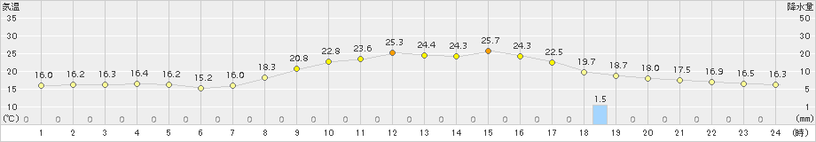 肝付前田(>2018年10月23日)のアメダスグラフ