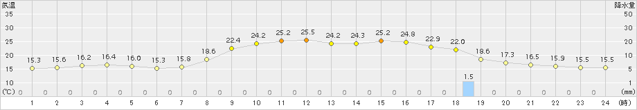 内之浦(>2018年10月23日)のアメダスグラフ