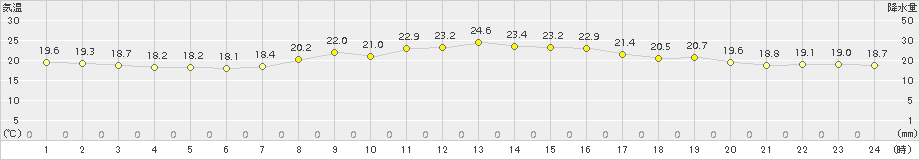 中種子(>2018年10月23日)のアメダスグラフ