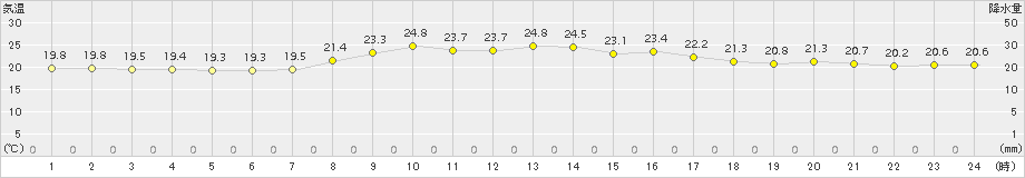 上中(>2018年10月23日)のアメダスグラフ