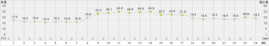 中之島(>2018年10月23日)のアメダスグラフ