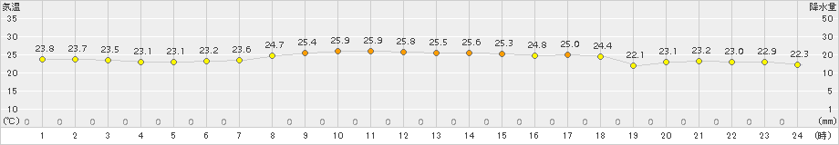 沖永良部(>2018年10月23日)のアメダスグラフ