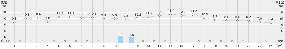 美瑛(>2018年10月24日)のアメダスグラフ