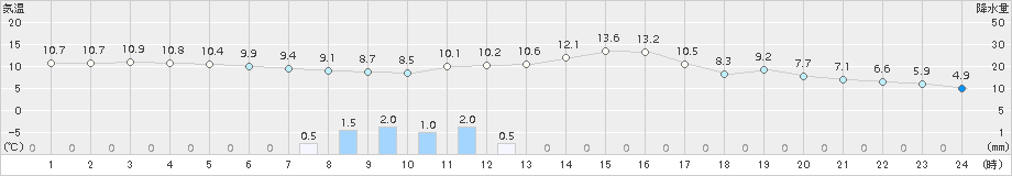 麓郷(>2018年10月24日)のアメダスグラフ