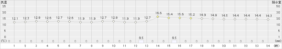 留萌(>2018年10月24日)のアメダスグラフ