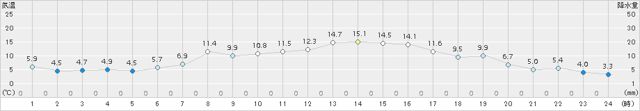 雄武(>2018年10月24日)のアメダスグラフ