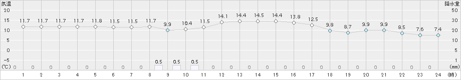 湧別(>2018年10月24日)のアメダスグラフ