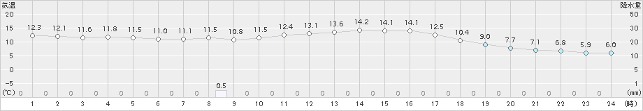 遠軽(>2018年10月24日)のアメダスグラフ