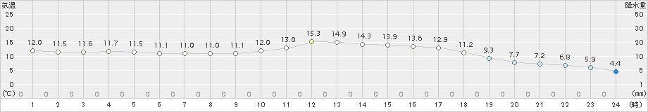 佐呂間(>2018年10月24日)のアメダスグラフ