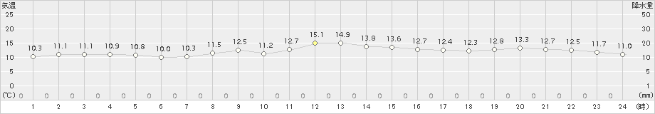 網走(>2018年10月24日)のアメダスグラフ