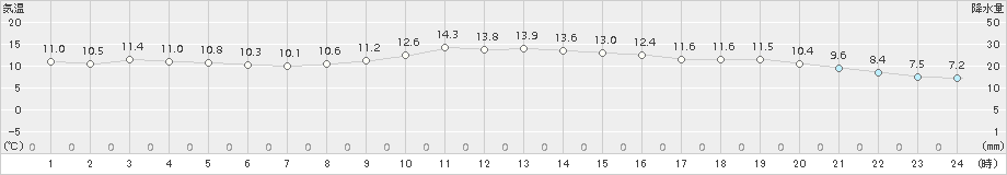 北見(>2018年10月24日)のアメダスグラフ