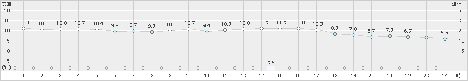 留辺蘂(>2018年10月24日)のアメダスグラフ