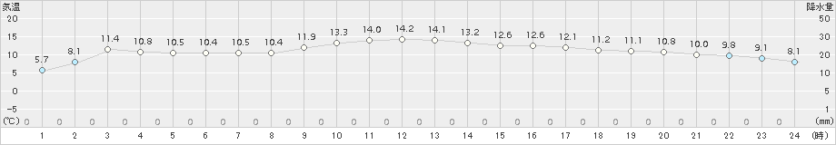 津別(>2018年10月24日)のアメダスグラフ