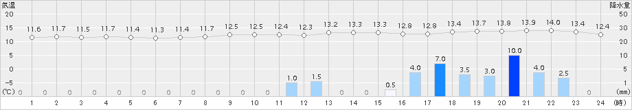 羅臼(>2018年10月24日)のアメダスグラフ