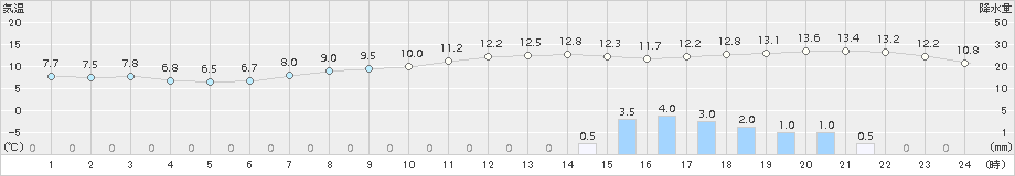 上標津(>2018年10月24日)のアメダスグラフ