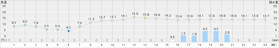 別海(>2018年10月24日)のアメダスグラフ