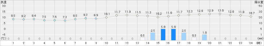 弟子屈(>2018年10月24日)のアメダスグラフ