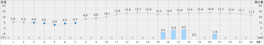 標茶(>2018年10月24日)のアメダスグラフ