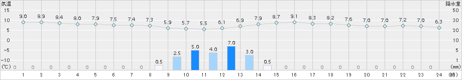 ぬかびら源泉郷(>2018年10月24日)のアメダスグラフ