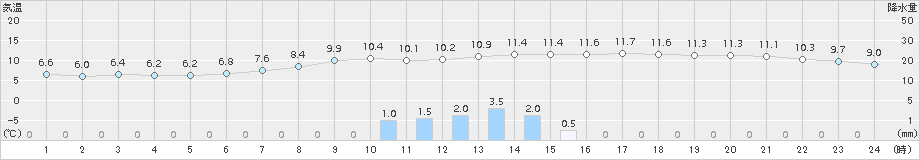 足寄(>2018年10月24日)のアメダスグラフ