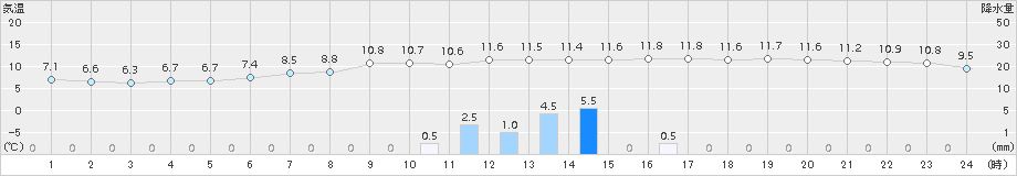 本別(>2018年10月24日)のアメダスグラフ