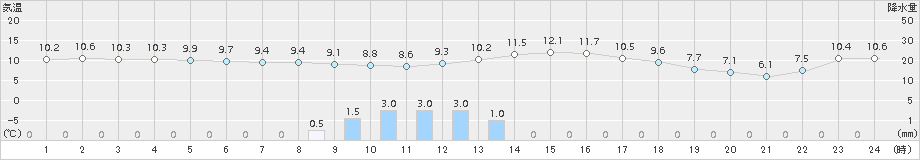 鹿追(>2018年10月24日)のアメダスグラフ